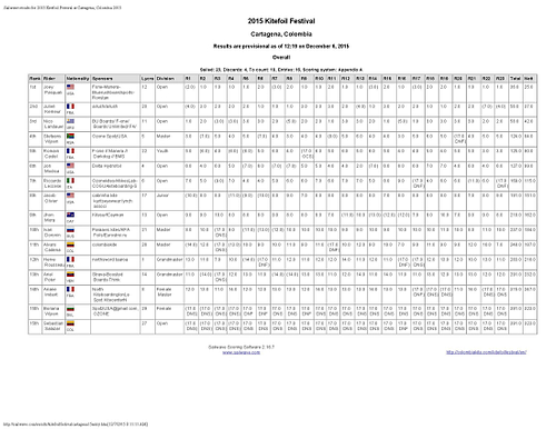 Sailwave results for 2015 Kitefoil Festival at Cartagena, Colombia 2015