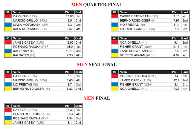 sunset beach pro heat draw 2016-02-16